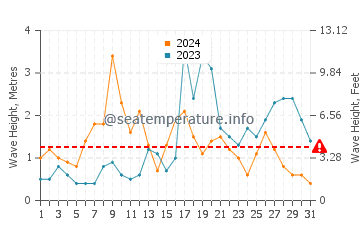 Waves height in Setubal in October