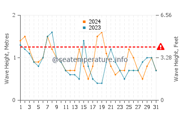 Waves height in Seven Presidents in October