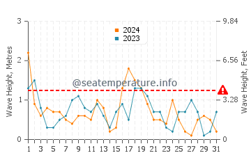 Altezza delle onde Shabla ad ottobre