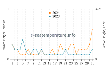 Waves height in Shajiang in October