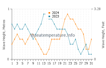 Waves height in Shalateen in October