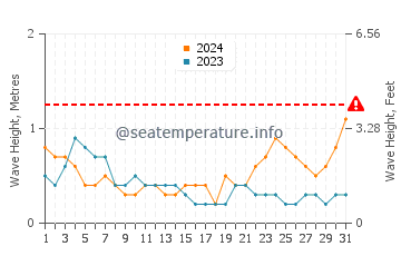 Waves height in Shamen in October