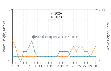 Waves height in Shatian in October