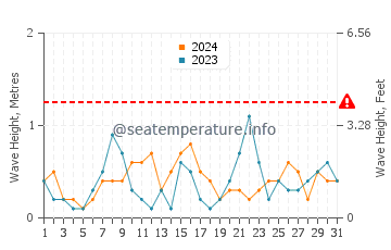 Waves height in Shelter Island Heights in October