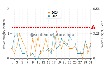 Waves height in Shengli in October