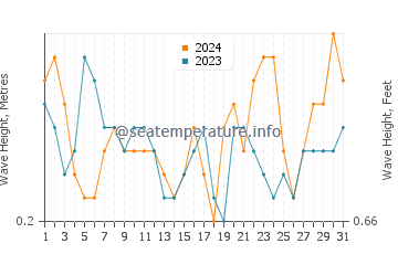 Waves height in Shijing in October