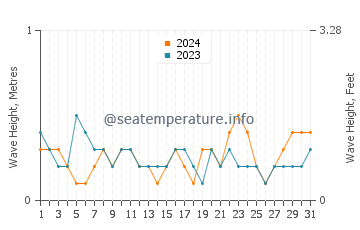 Waves height in Shima in October