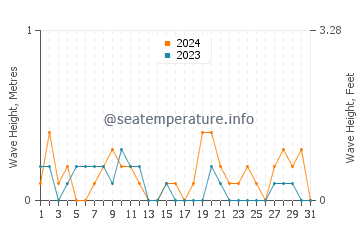 Waves height in Shimabara in October
