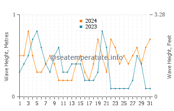 Waves height in Shimminatocho in October