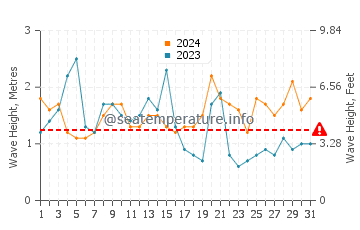 Waves height in Shimoda in October