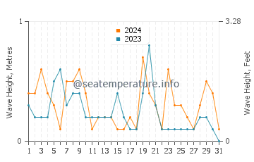 Waves height in Shinagawa Ku in October