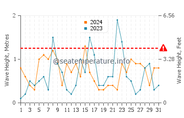 Waves height in Shippagan in October
