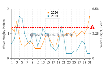 Waves height in Shirahama in October