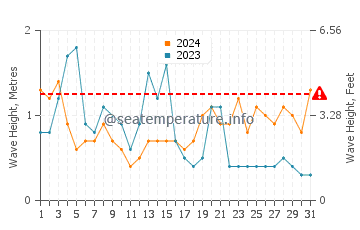 Waves height in Shizuoka Shi in October