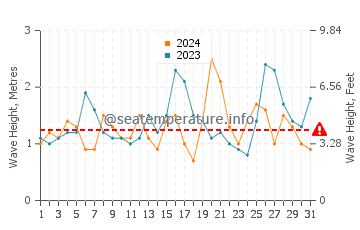 Waves height in Shoal Bay in October
