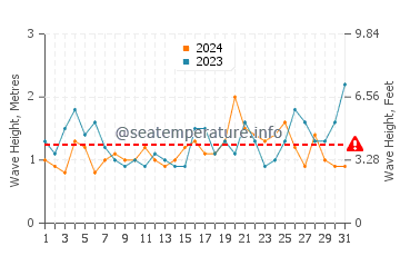 Waves height in Shoalhaven Heads in October