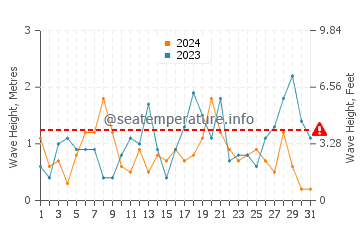 Waves height in Shoreham-by-Sea in October