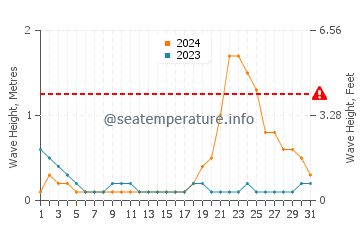 Waves height in Siari in October
