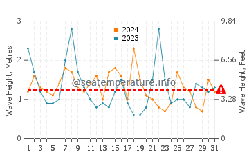 Waves height in Siasconset in October