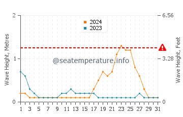 Waves height in Siasi in October