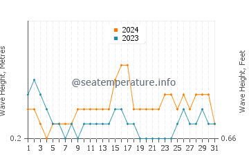 Waves height in Sidamukti in October