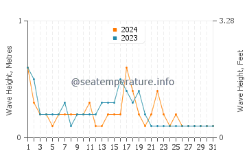 Waves height in Side in October
