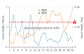 Waves height in Sifnos in October