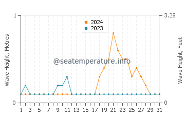 Waves height in Siladen Island in October