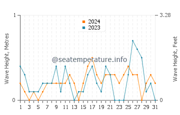Waves height in Silivri in October