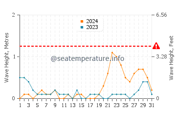 Waves height in Sillon in October