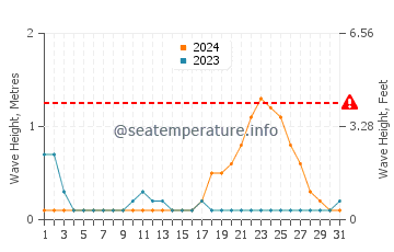 Waves height in Simunul in October