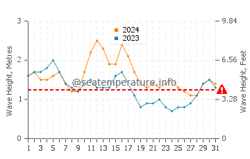 Waves height in Sinabang in October