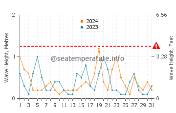 Waves height in Sinan in October