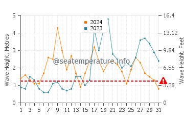 Waves height in Sines in October