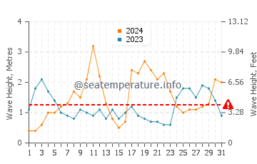 Waves height in Singer Island in October