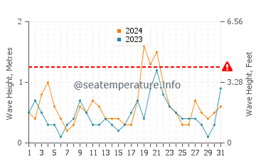Altezza delle onde Siracusa ad ottobre