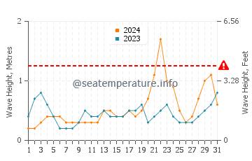Altura de las olas en Siruma en octubre