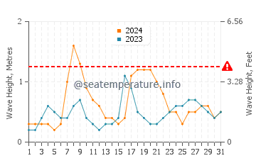 Waves height in Sisal in October