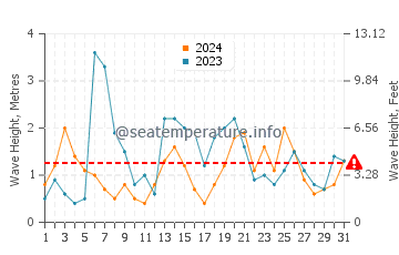 Waves height in Sisimiut in October