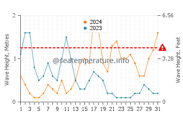 Hauteur des vagues à Sisi en octobre