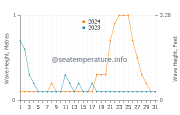 Waves height in Sitangkai in October