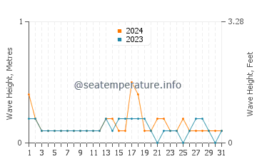 Waves height in Siteler in October
