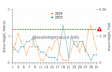 Waves height in Sitio de Calahonda in October