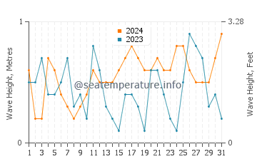 Waves height in Skala Eressos in October