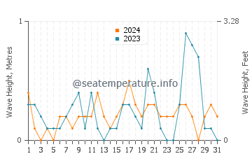 Waves height in Skdar in October