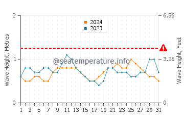 Altezza delle onde Skeldon ad ottobre