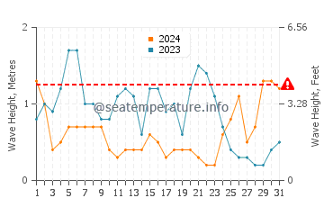 Altura de las olas en Skjervoy en octubre