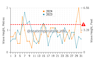 Waves height in Sleeping Bear in October