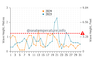 Hauteur des vagues à Slite en octobre