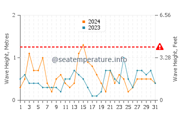 Waves height in Smithton in October